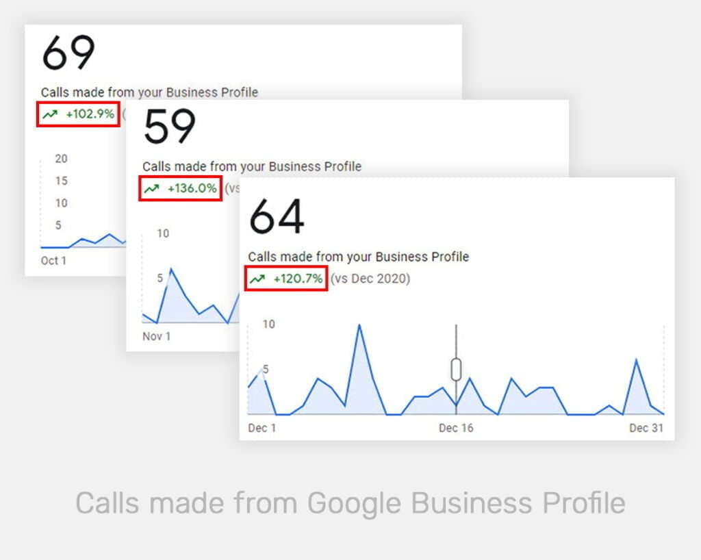 Calls to Vet Dentist's practice from Google Business Profile More Than Doubled